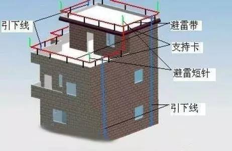 屋面防雷网敷设技术交底资料下载-防雷接地工程工艺流程