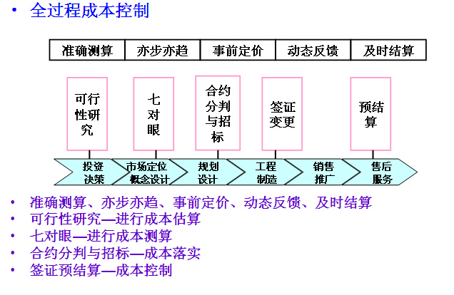 房地产全程全面计划管理培训（115页）-全过程成本控制