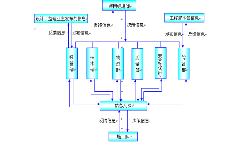 超大型水电站枢纽工程施工组织设计（word，共511页）-信息传递流程框图