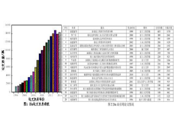 房建基坑降排水施工方案资料下载-结合中文文献谈基坑工程二三事