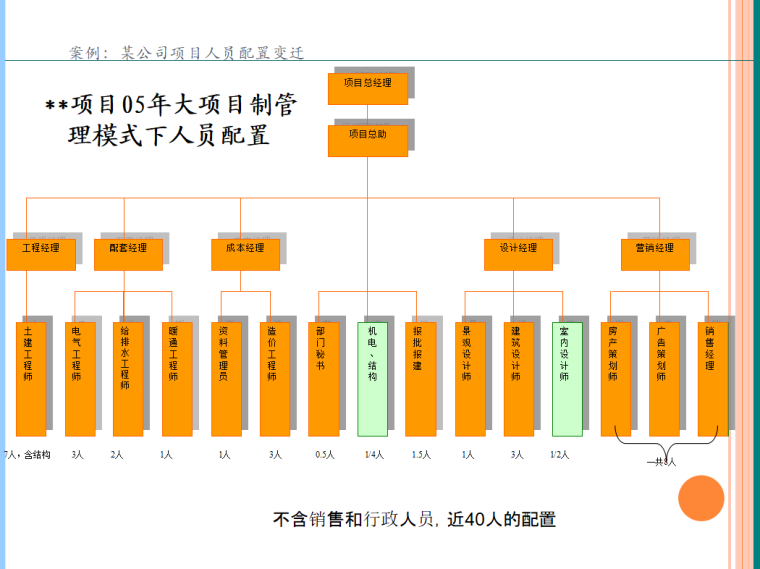 房地产计划运营（共146页）-大项目制管理模式下人员配置