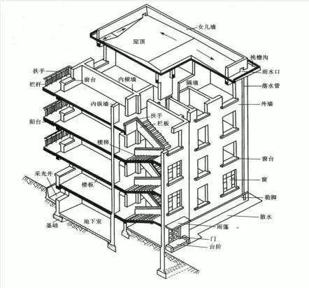 详细、细致的主体结构工程全解！_1