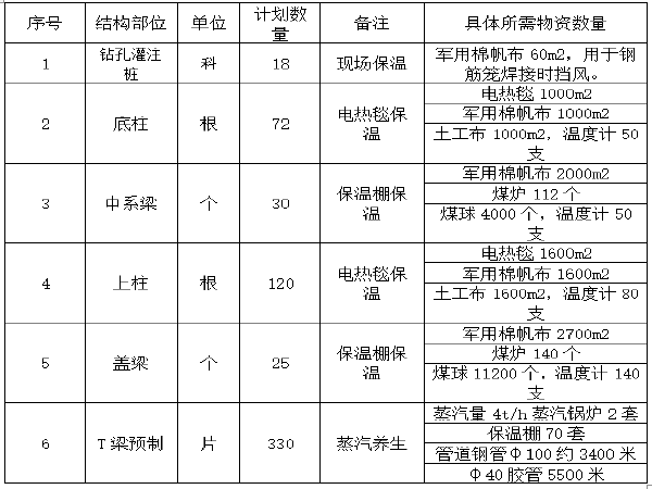 各分项施工方案资料下载-京台高速公路冬季施工方案