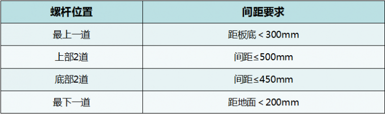 “木模板+钢支撑”：当前受欢迎的模板及支撑体系_25