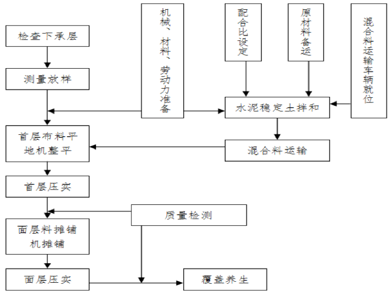 稳定层试验路段资料下载-国道公路路面改造工程水泥稳定层施工方案