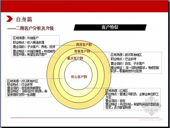 青年居住区规划案例资料下载-[湖北]青年艺术居住区项目销售策略报告