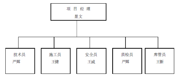 雨污水双排施工方案资料下载-康郡售楼处雨污水外网管线施工方案