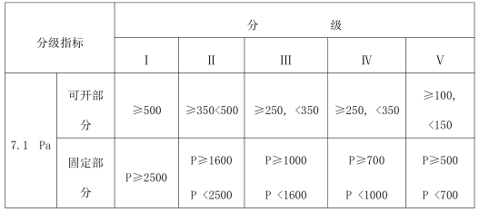 银行大楼幕墙方案设计总说明（PDF，9页）-雨水渗透性能分级值