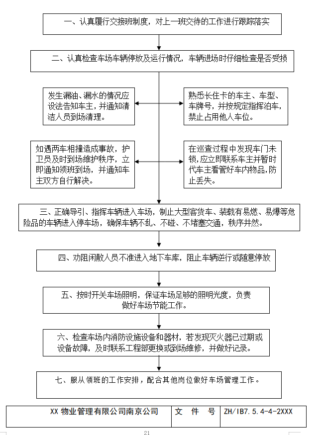 全套房地产物业管理公司工作流程图（89页）-车库（场）岗位工作流程图