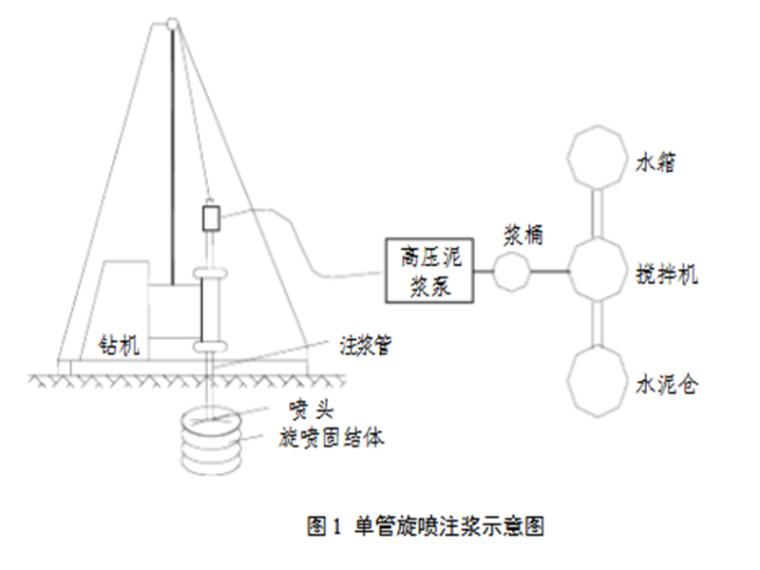 高压旋喷桩基础施工图资料下载-高压旋喷桩施工工艺及要点，超全！