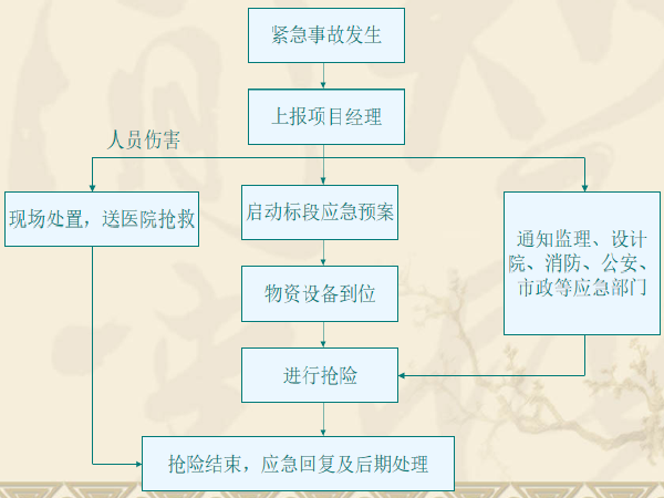 施工的风险资料下载-[武汉]地铁的施工风险应急预案