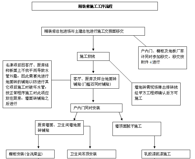 知名地产精装修工程现场管理条例(图表丰富)