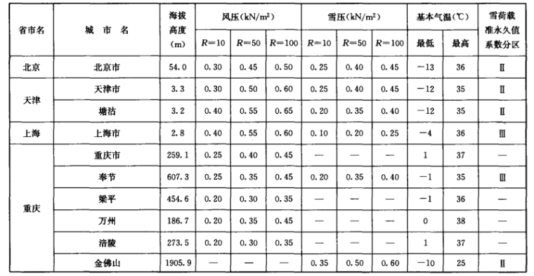 最新版《建筑结构荷载规范》GB50009-2012-3全国各城市的雪压、凤压和基本气温（部分）