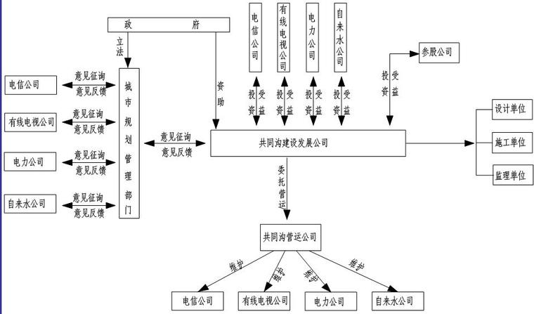 城市综合管廊规划设计及运行管理培训PPT（图文丰富）-城市综合管廊的运行管理