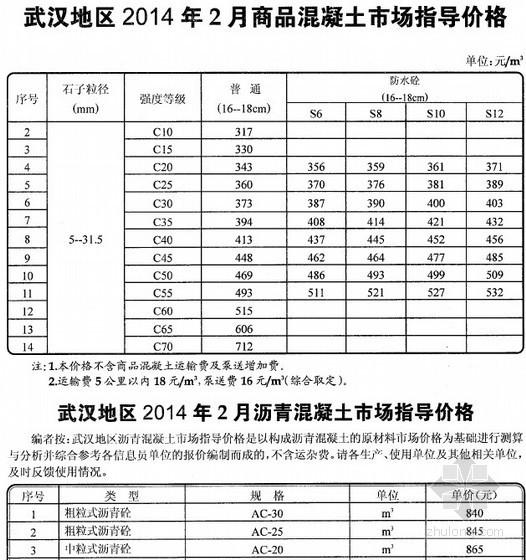 商品混凝土资料下载-[武汉]2014年2月商品混凝土市场指导价格