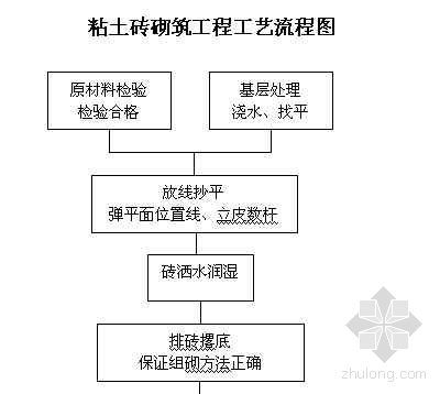 砖砌筑工艺资料下载-粘土砖砌筑工程工艺流程图