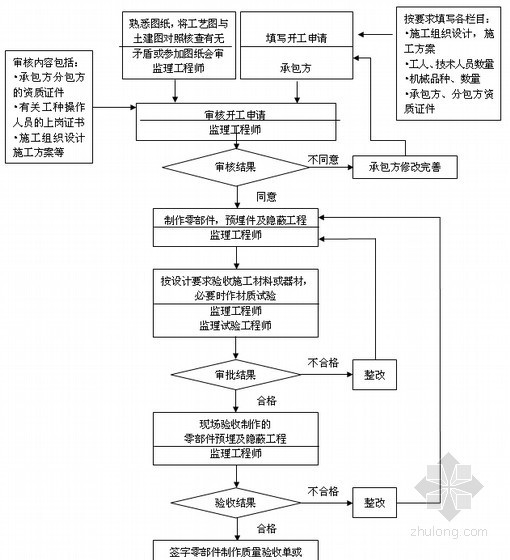 [山东]剪力墙结构高层住宅工程监理规划（资料完整、参考价值高）-通风空调质量控制流程 