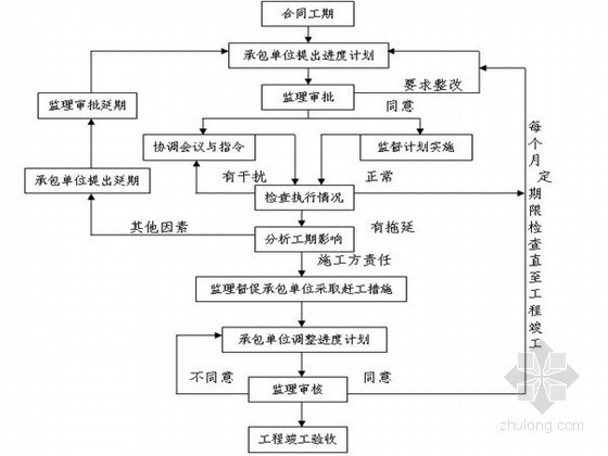 监理投标房建资料下载-[贵州]廉租房建设工程监理投标大纲