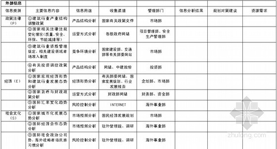 大型建筑安装施工企业战略与组织管理手册（155页 图表丰富）-战略规划信息收集分析表 