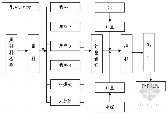 [陕西]一级公路SBS改性沥青路面施工作业指导书83页-混合料拌和工艺流程 