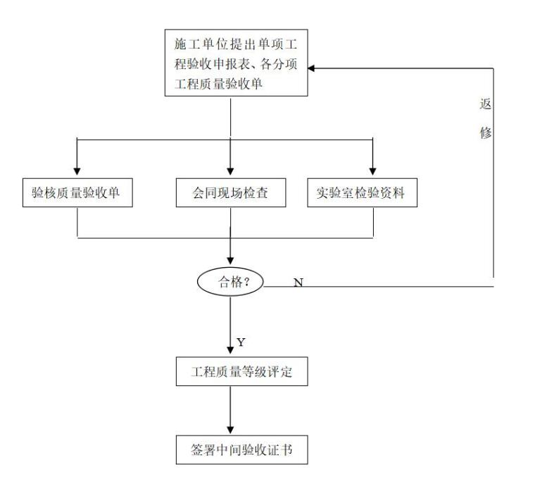 建设工程监理大纲范本（99页）-单位、单项工程验收程序图