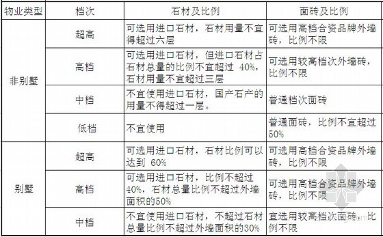 工程质量意见表资料下载-[中海]地产限额设计参考意见表