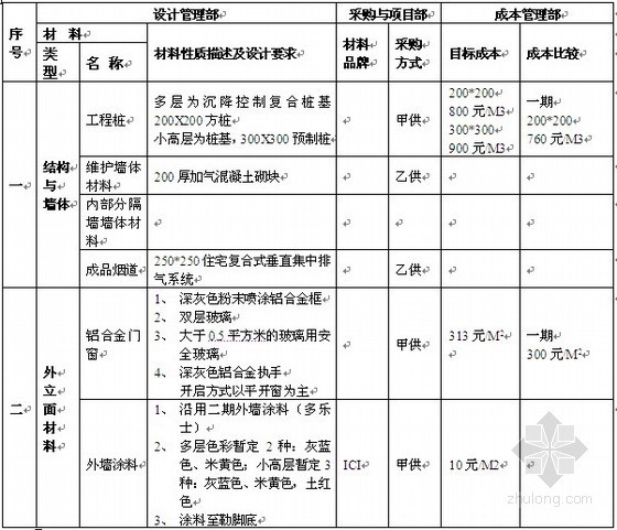 采购材料流程资料下载-材料设备采购实施流程（全套图表）