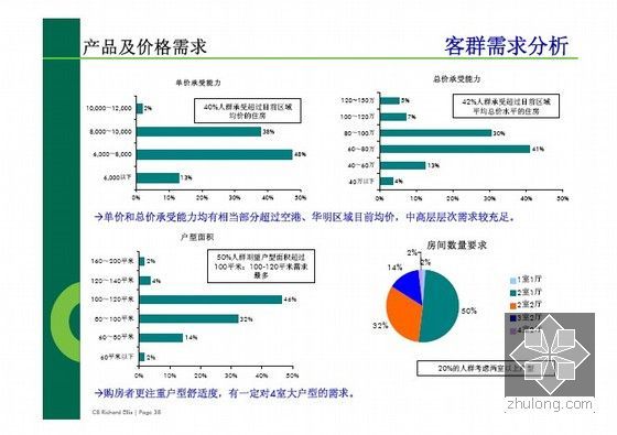 [天津]房地产住宅项目整体定位报告(含发展策略建议)368页-客群需求分析
