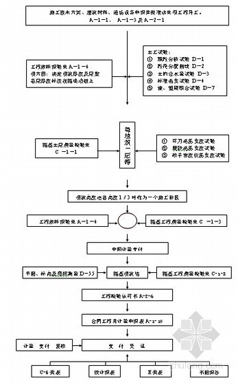 路基填筑施工的要求规定资料下载-路基填筑施工工艺流程图