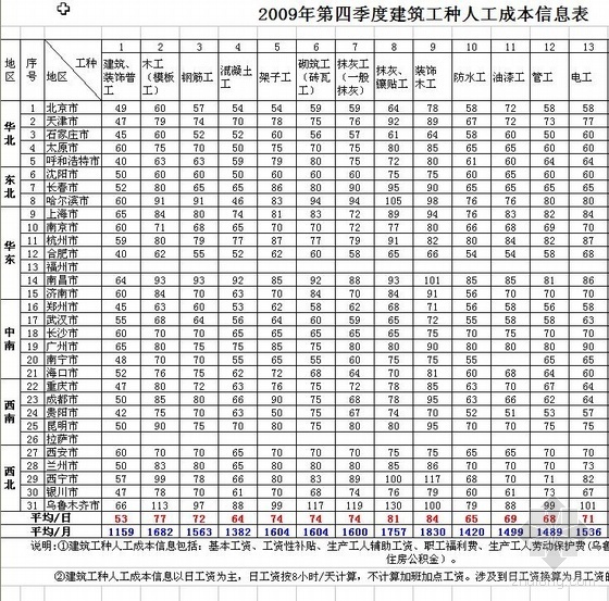 甘肃省2020年第四季度建筑材料价格资料下载-2009年第四季度建筑工种人工成本信息表