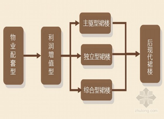 房地产企业运作模式资料下载-房地产企业营销管理部工作汇报(超详细 共79页）