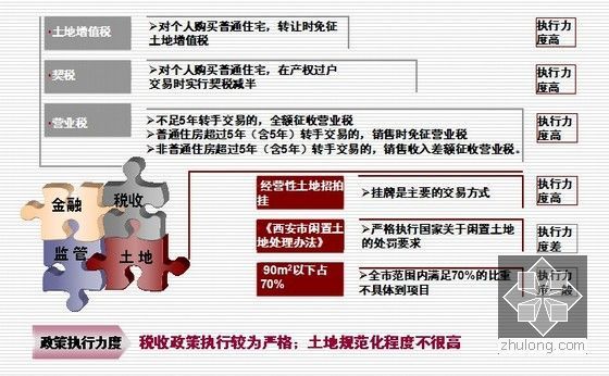 [西安]城市房地产行业市场研究报告126页(竞争分析)-政策环境