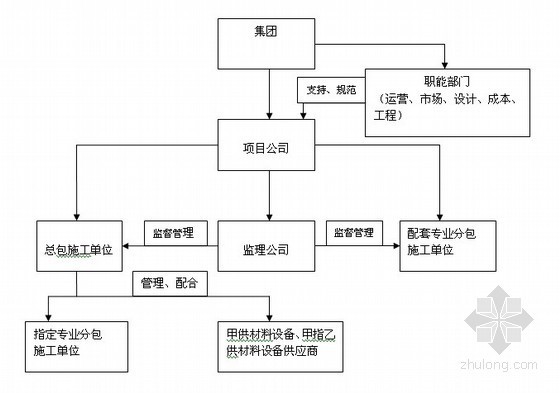 房地产项目工程实施阶段管理策划方案(共67页)-组织架构及职责 