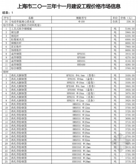 11月份电气材料信息价格资料下载-[上海]2013年11月建筑工程材料信息价(全套)54页