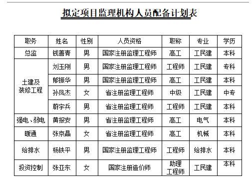 门诊综合楼工程监理大纲（框架结构）-拟定项目监理机构人员配备计划表