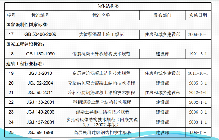 [武汉]高层建筑施工质量监督管理重点（共62页）-主体结构类