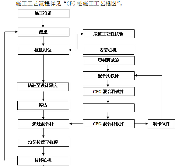 [中铁]道路桥梁工程质量创优规划（附图丰富）-CFG桩施工工艺框图