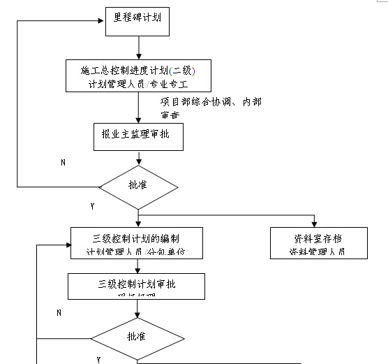 项目进度管理报表资料下载-施工进度控制管理制度