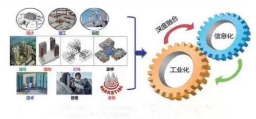 EPC优化方案资料下载-BIM+装配式+EPC,这就是建筑业的未来