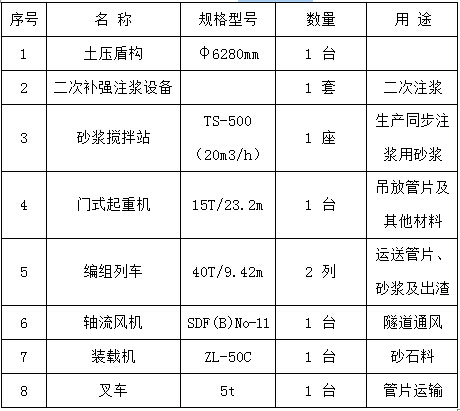 盾构穿越特殊地段施工作业指导书-施工机械表