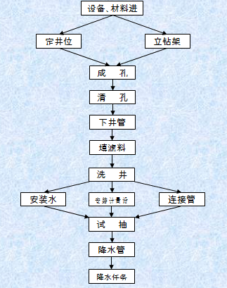 深基坑降水施工方案Word版（共28页）_2