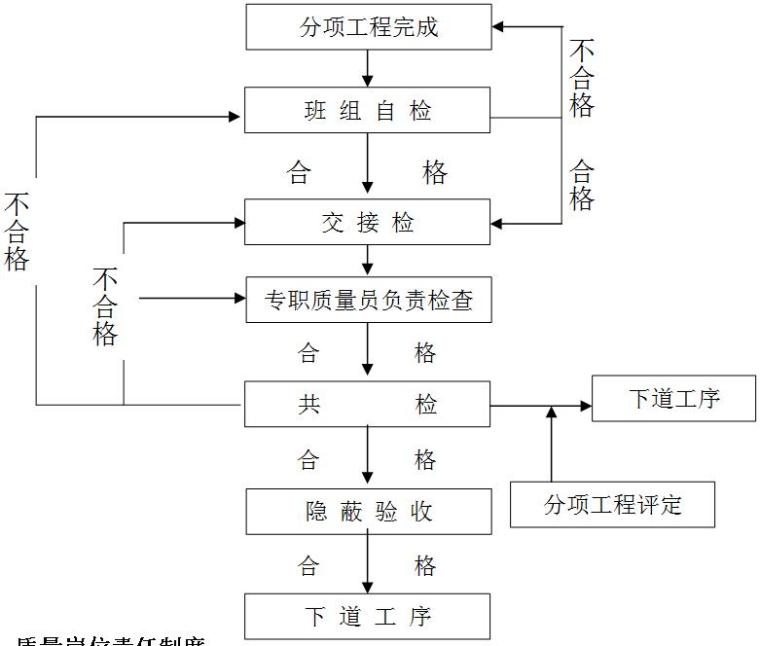 [江苏]住宅楼精装潢工程施工组织设计（94页）-质量检查验收程序