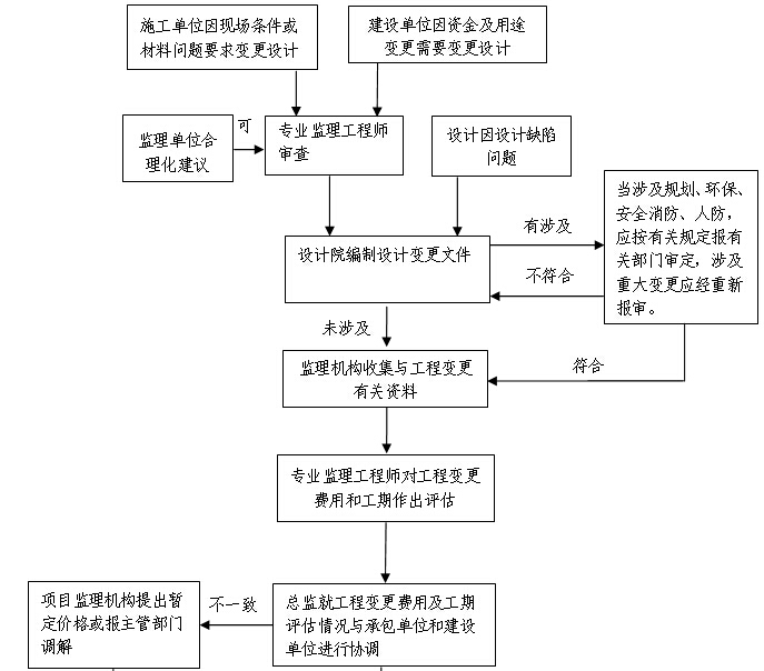 [贵州]体育场工程监理规划（附多图）-设计变更监理工作程序