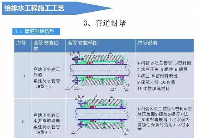 建筑给排水工程施工工艺（图文解说）_8