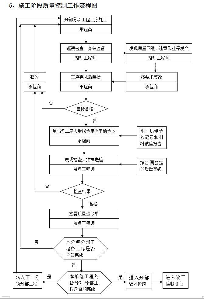 房建工程监理大纲范本（土建（含装饰），水电卫等施工图内容）-施工阶段质量控制工作流程图