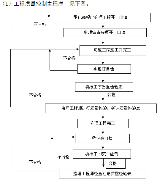 土石方工程监理大纲范本（257页）-工程质量控制主程序