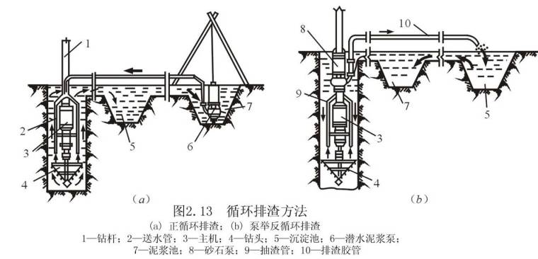 泥浆护壁灌注桩工艺介绍及案例培训讲义-潜水钻机成孔排渣