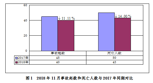 2018湖北省市政资料下载-2018年1-11月，全国建筑工程安全事故698起、死亡800人