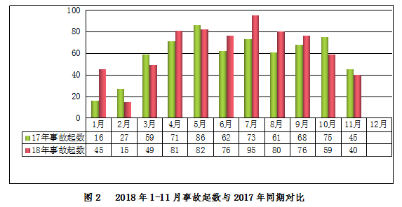 2018年1-11月，全国建筑工程安全事故698起、死亡800人_2