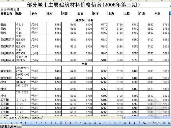 BIM第三期考试资料下载-部分城市主要建筑材料价格信息(2008年第三期）
